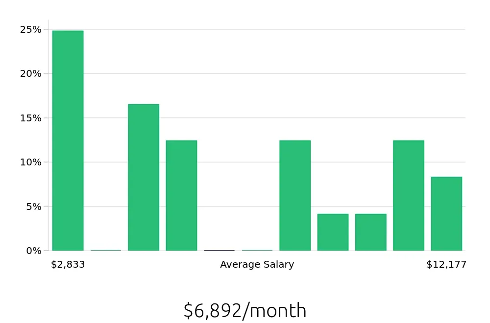 Surgical Tech Salary
